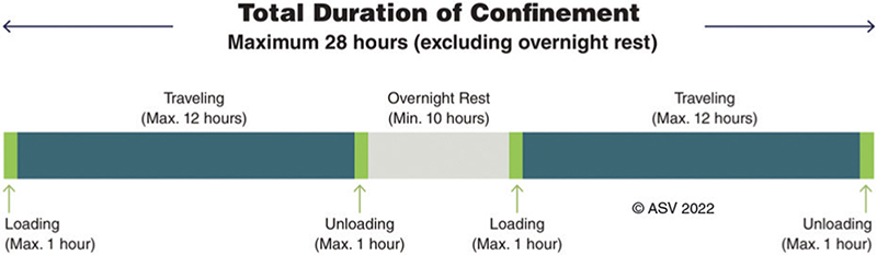 The maximum total duration of confinement for animals on transport between their origin and destination is 28 hours, excluding overnight rest.  Broken down into segments this includes two days of transport with one hour for loading, 12 hours traveling, and one hour for unloading each day. Transport days are broken up by an overnight rest that is at least 10 hours long.